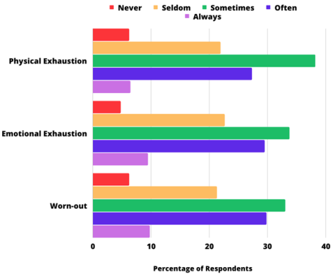 A bar graph showing the percentages of survey respondents who "never," seldom," "sometimes," "often" or "always’ reported feeling physically exhausted, emotionally exhausted or worn-out. The results are described in the five paragraphs preceding the graph.