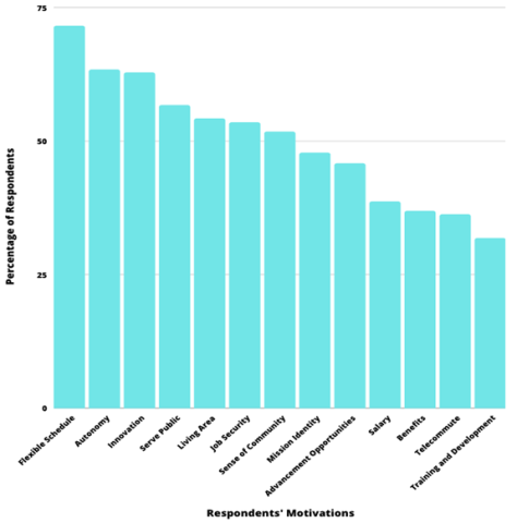 A bar graph depicting the percentage of survey respondents who described various motivating factors as “extremely” or “very” influential.” The top results are described in the text above and include flexible work schedule, autonomy, ability to innovate and commitment to serving the public.